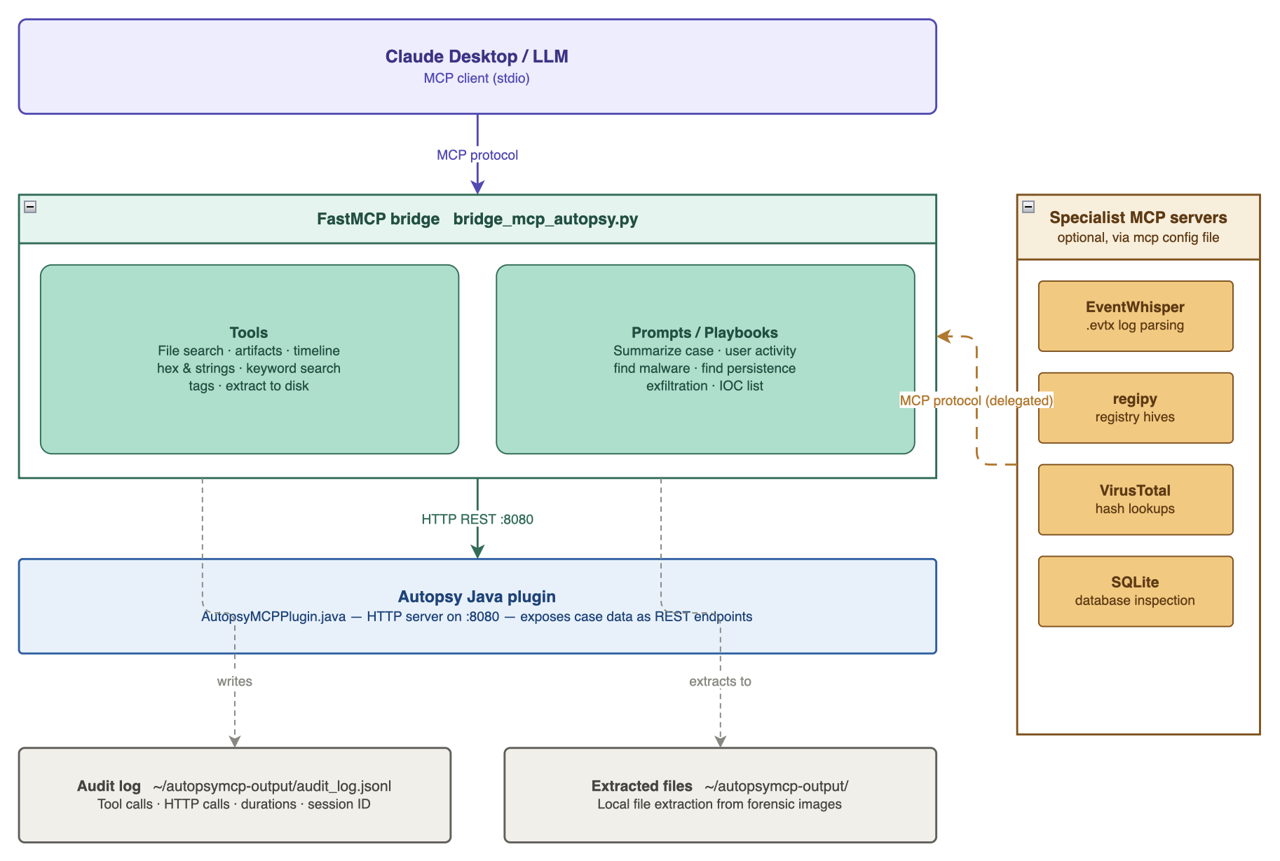 AutopsyMCP system architecture