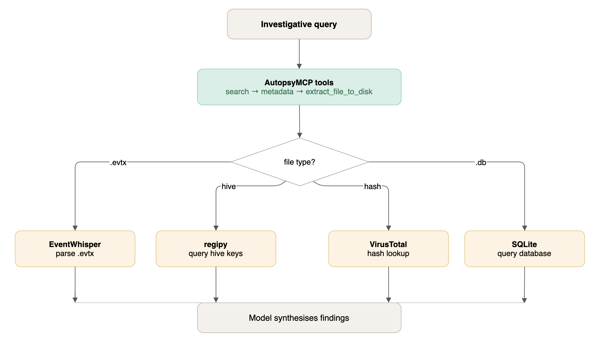Delegation flow diagram