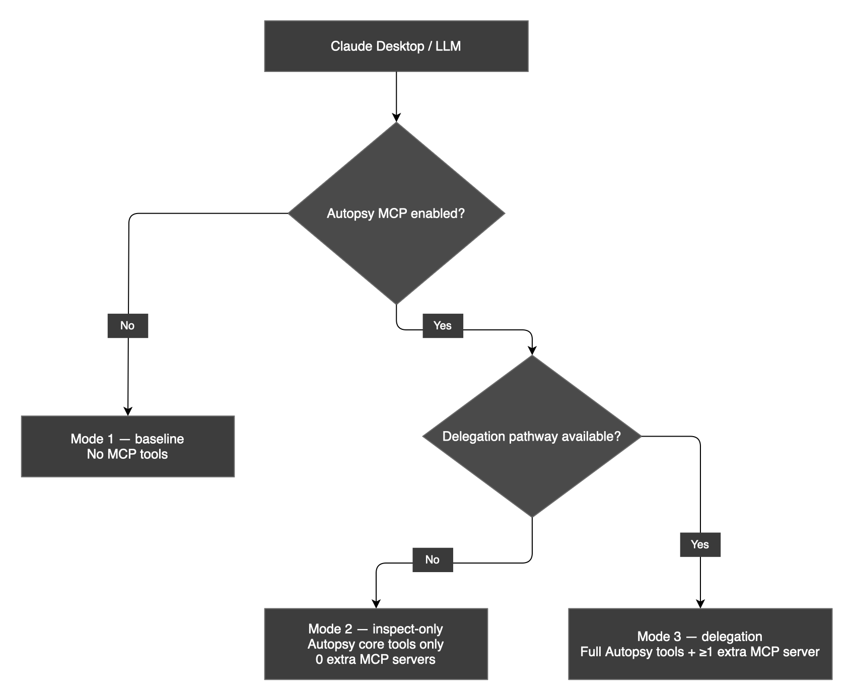 Mode is determined by the combination of Claude Desktop tool controls and server declarations in the MCP config file. In Mode 2, all delegation pathways are closed — extraction tools disabled and specialist servers toggled off.