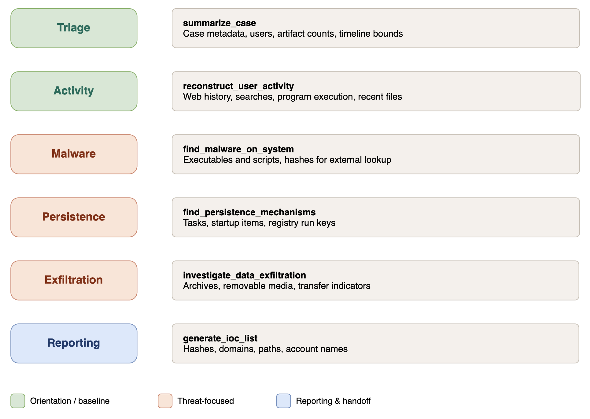 Investigation prompt playbooks diagram