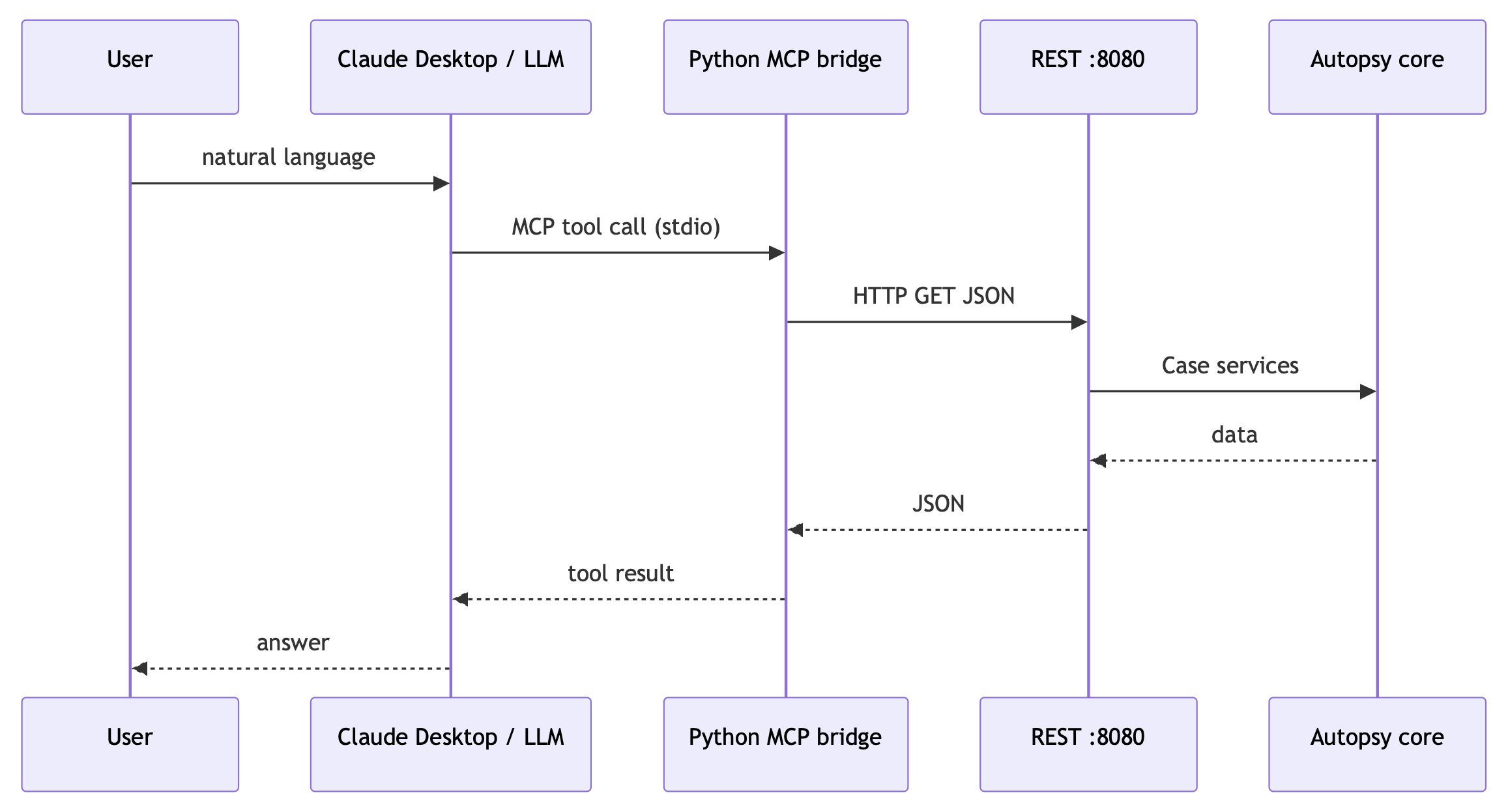 Request flow through the AutopsyMCP stack